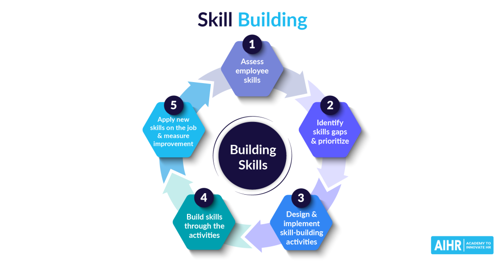 Picture of: Skill Building in the Workplace: An HR’s Guide – AIHR