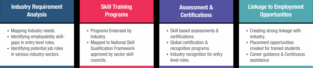 Picture of: Skill Development Programme & Skill Development Courses  ICT Academy