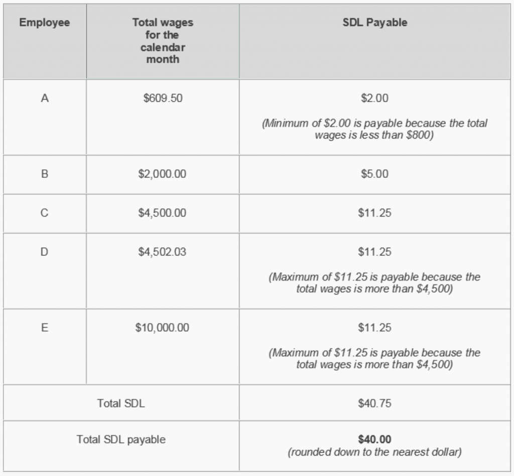 Picture of: What is the SDL fee paid by the employer for the employee